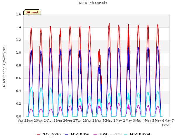 plot of NDVI channels