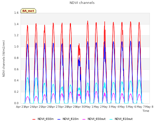 plot of NDVI channels