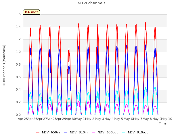 plot of NDVI channels