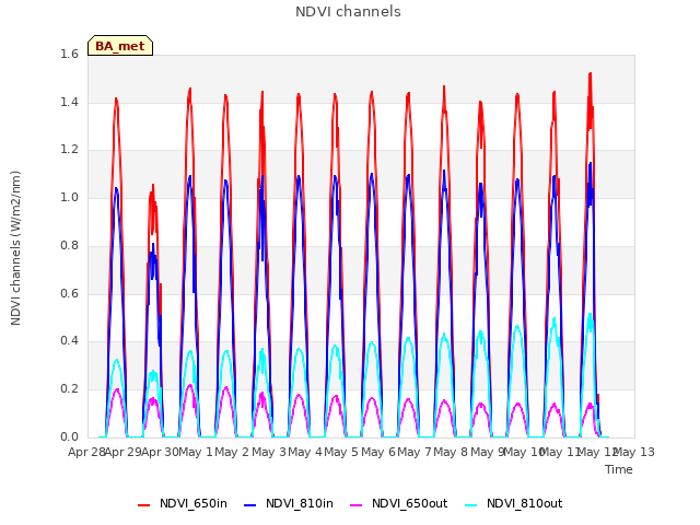 plot of NDVI channels