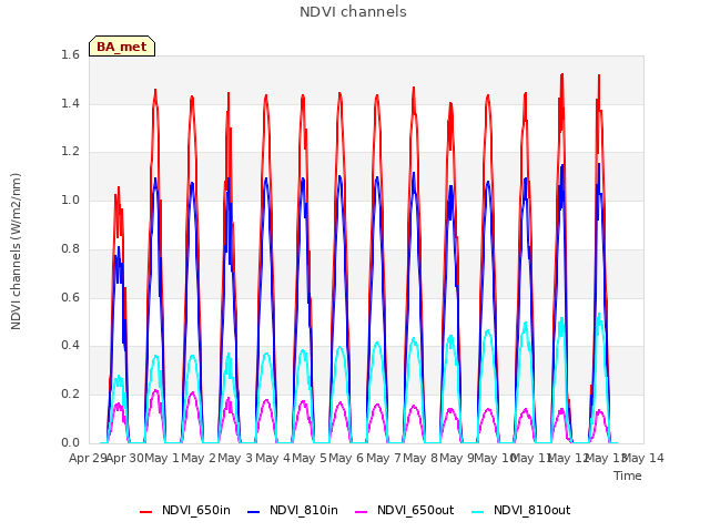 plot of NDVI channels