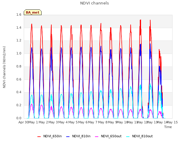 plot of NDVI channels