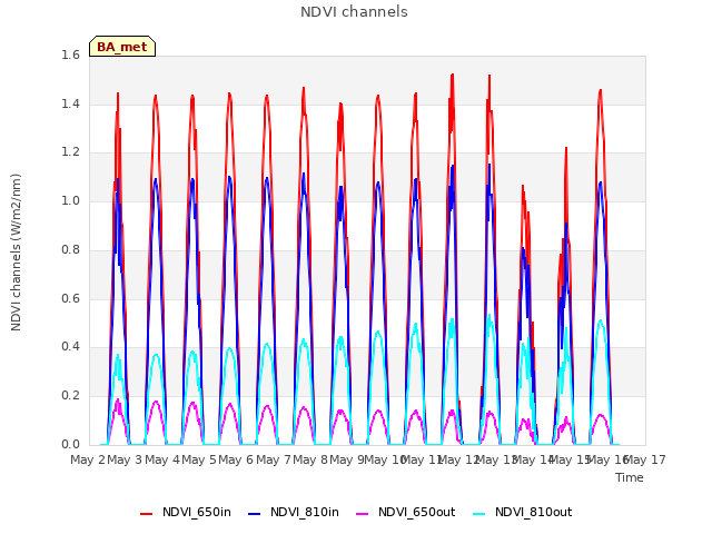 plot of NDVI channels