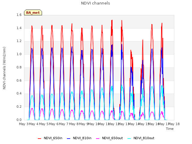 plot of NDVI channels