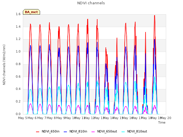 plot of NDVI channels