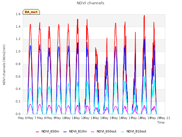 plot of NDVI channels