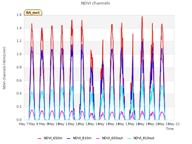 plot of NDVI channels