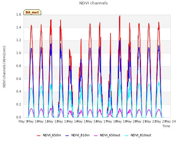 plot of NDVI channels