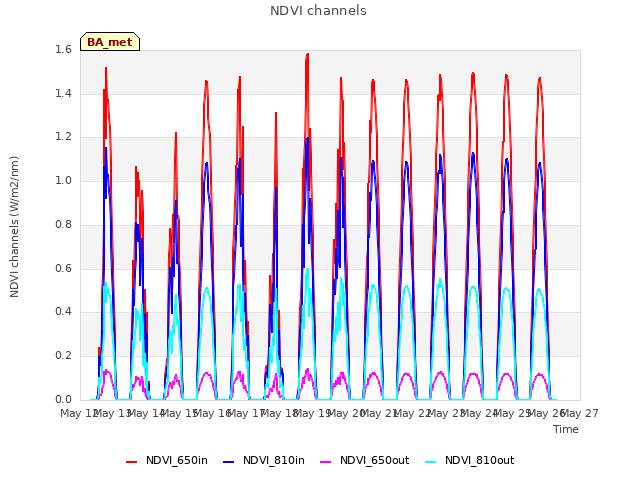 plot of NDVI channels