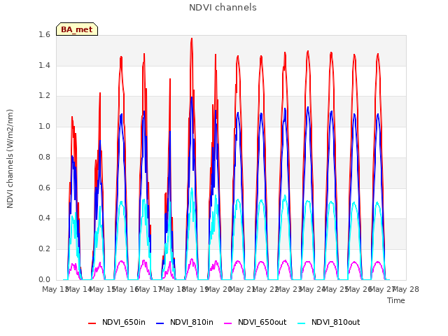 plot of NDVI channels