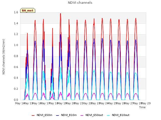 plot of NDVI channels