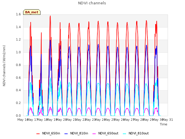 plot of NDVI channels