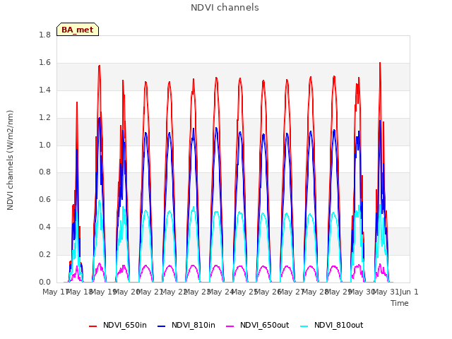 plot of NDVI channels