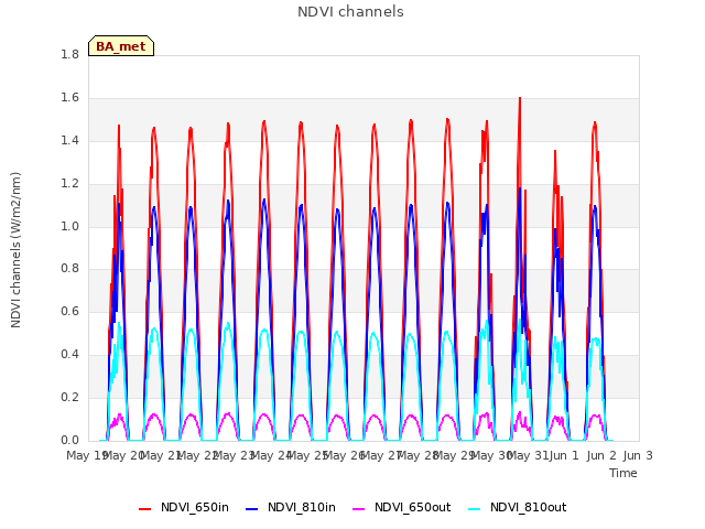 plot of NDVI channels