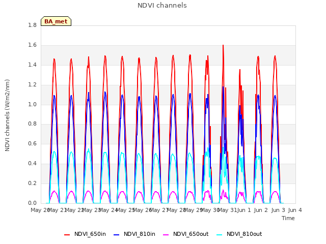 plot of NDVI channels
