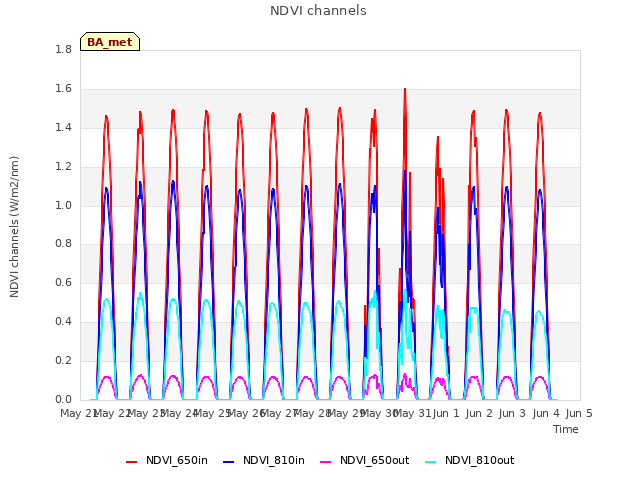 plot of NDVI channels