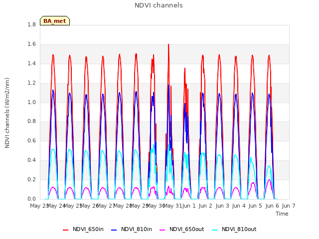 plot of NDVI channels