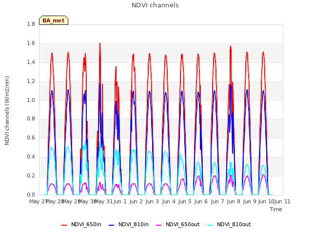 plot of NDVI channels