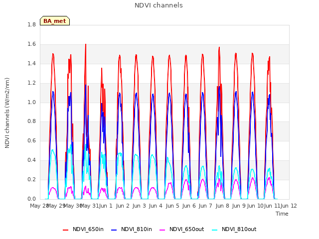 plot of NDVI channels