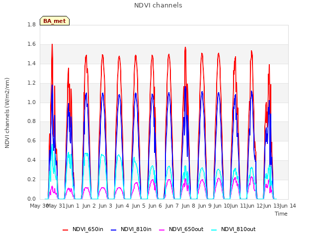 plot of NDVI channels