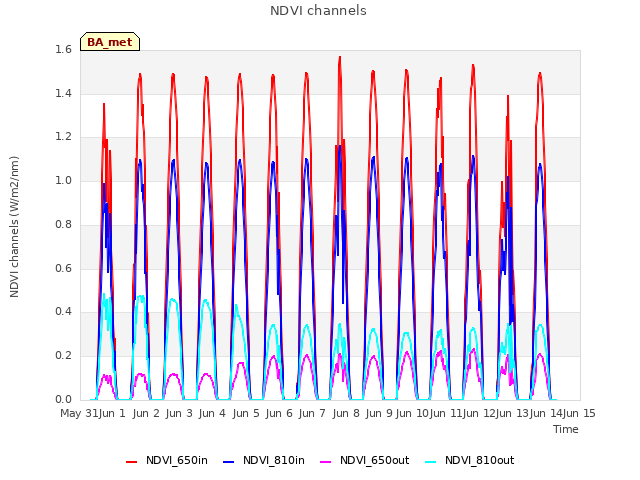plot of NDVI channels