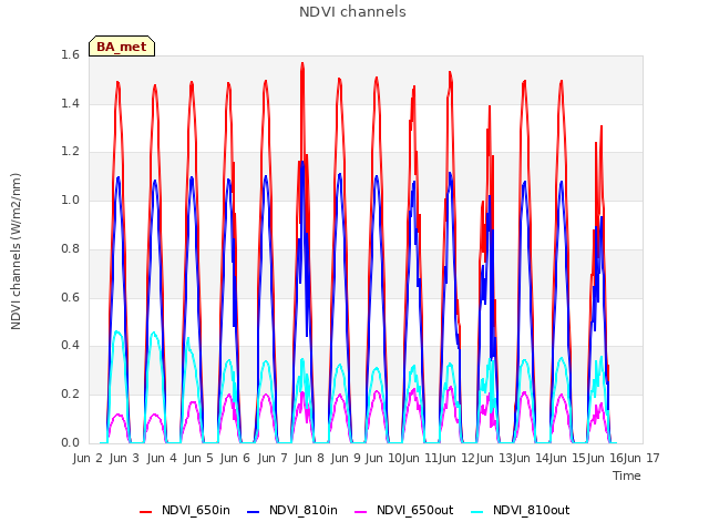 plot of NDVI channels