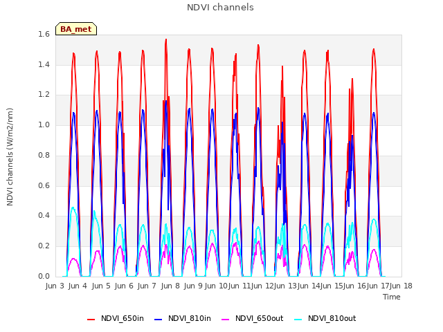 plot of NDVI channels