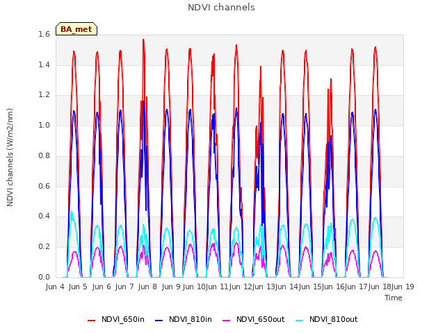 plot of NDVI channels