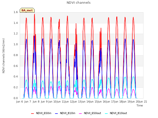 plot of NDVI channels