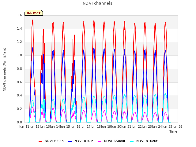 plot of NDVI channels