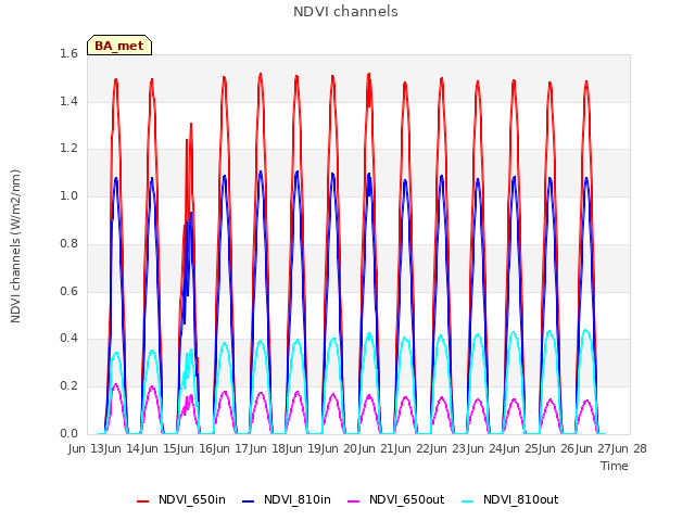 plot of NDVI channels