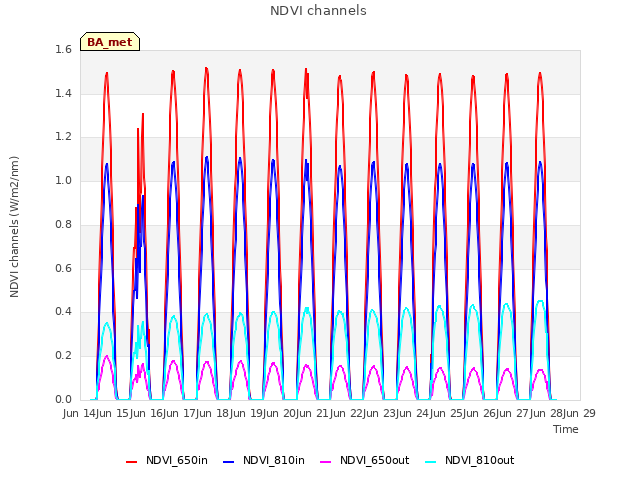 plot of NDVI channels