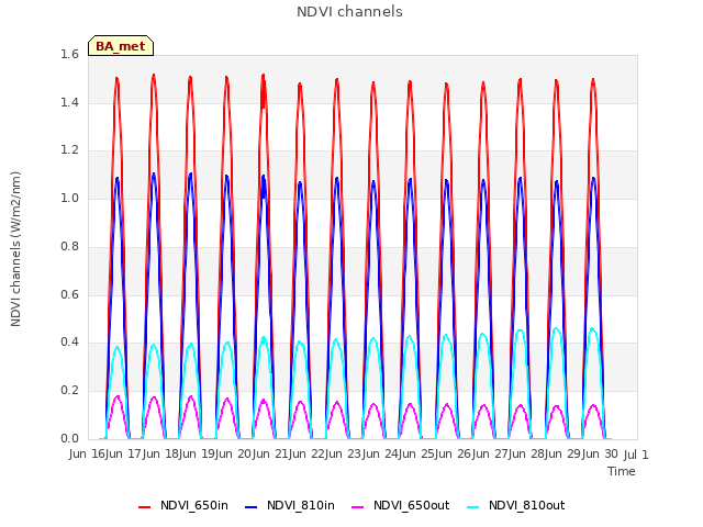 plot of NDVI channels