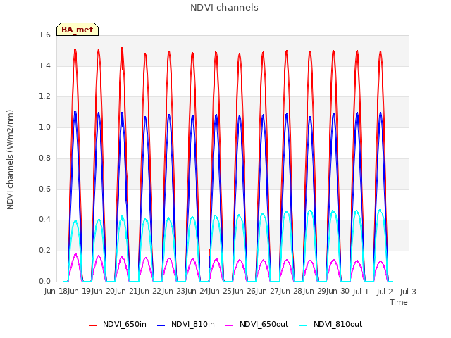 plot of NDVI channels