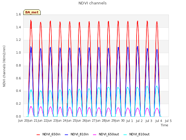 plot of NDVI channels