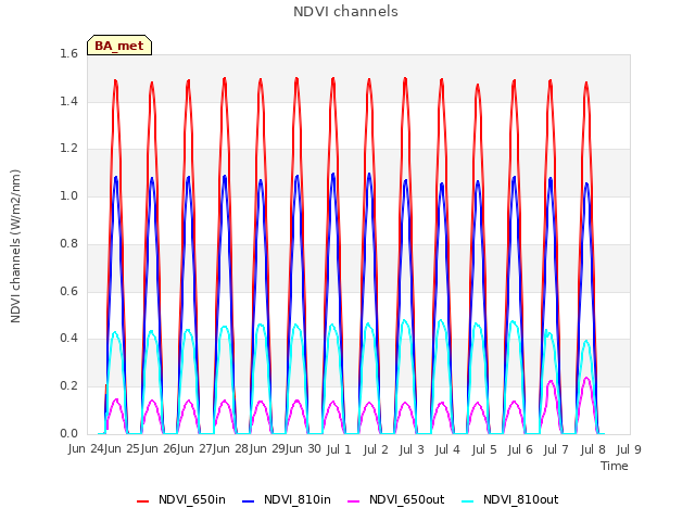 plot of NDVI channels