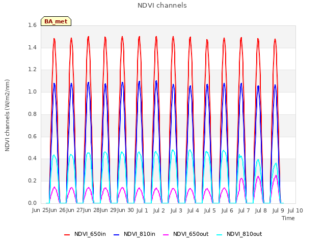 plot of NDVI channels