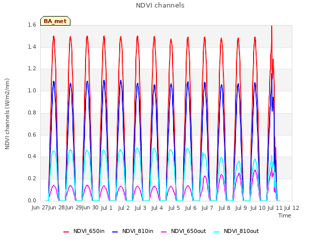 plot of NDVI channels