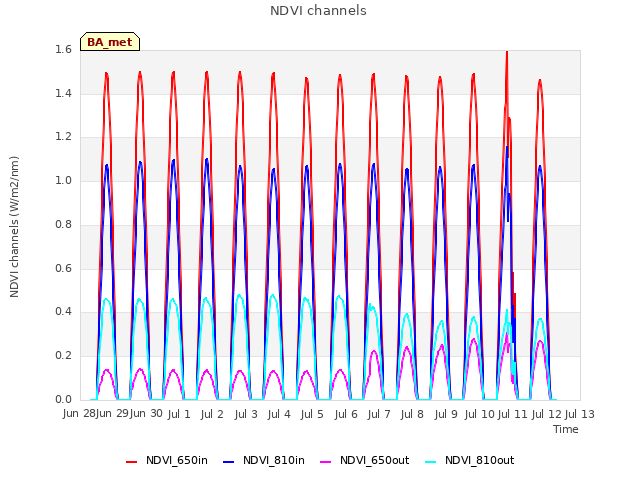 plot of NDVI channels