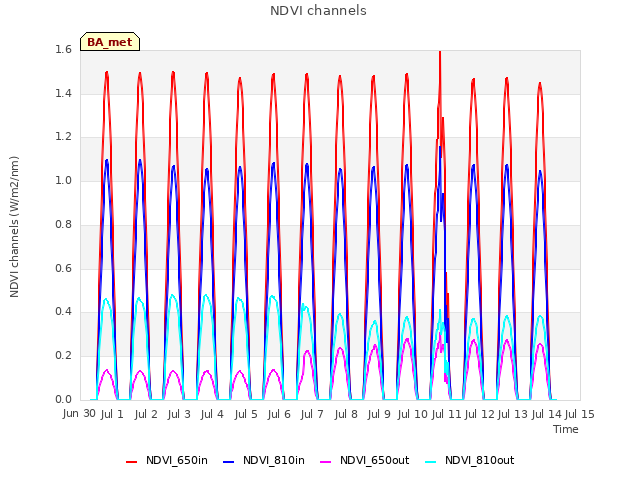 plot of NDVI channels