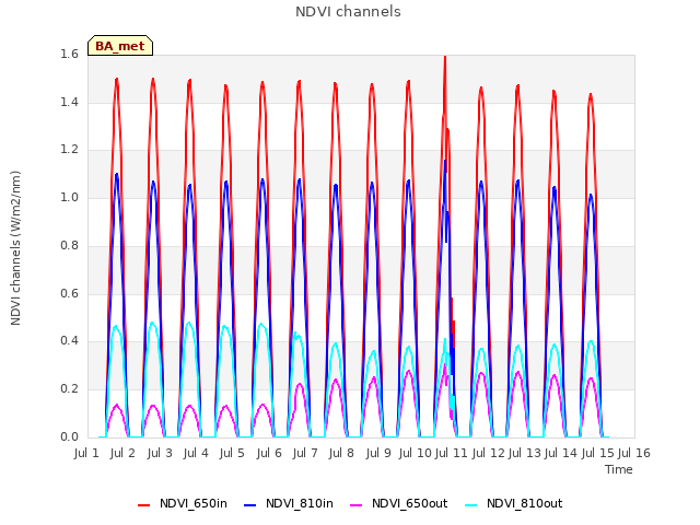 plot of NDVI channels