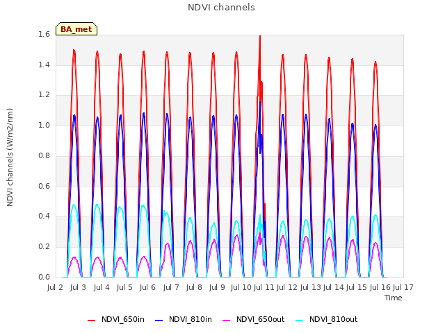 plot of NDVI channels