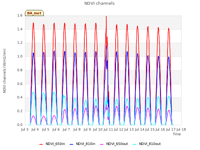 plot of NDVI channels
