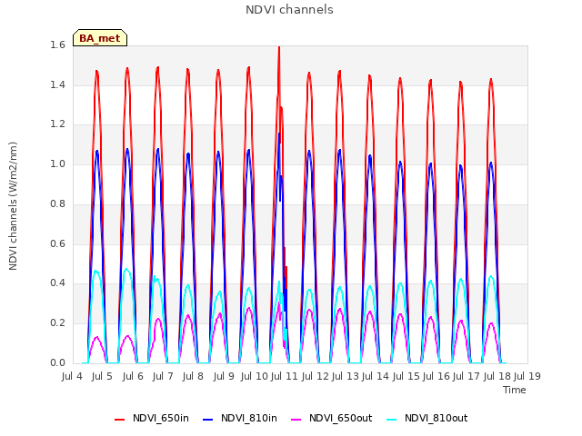 plot of NDVI channels