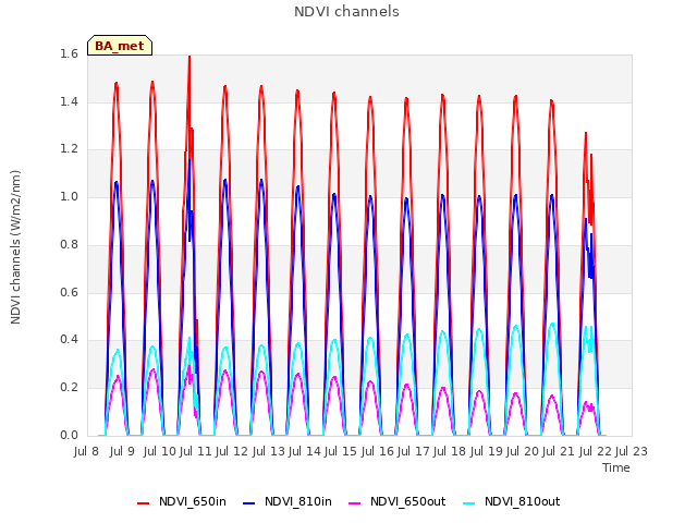 plot of NDVI channels