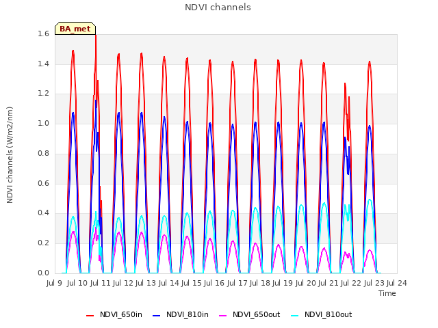 plot of NDVI channels