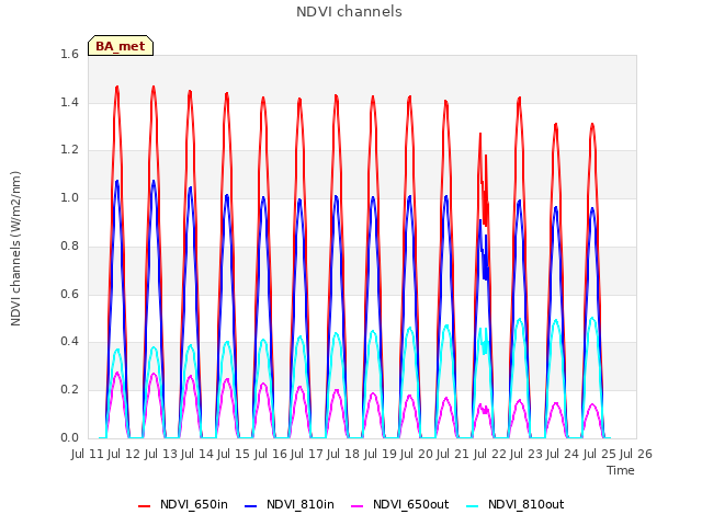 plot of NDVI channels