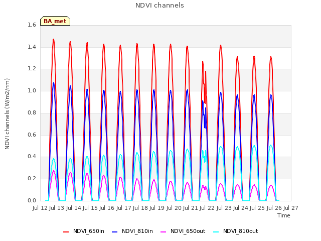 plot of NDVI channels