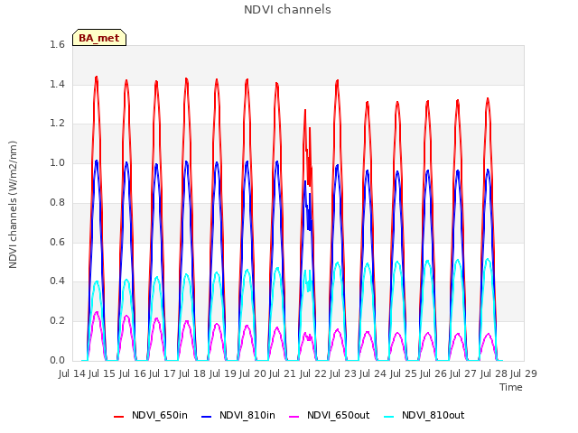 plot of NDVI channels