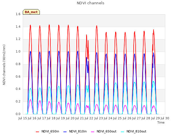 plot of NDVI channels